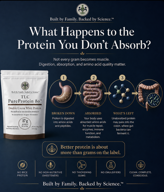 What Happens to the Protein You Don't Absorb