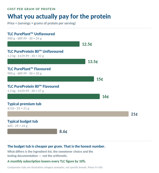 What Are You Really Paying For in a Protein Powder?